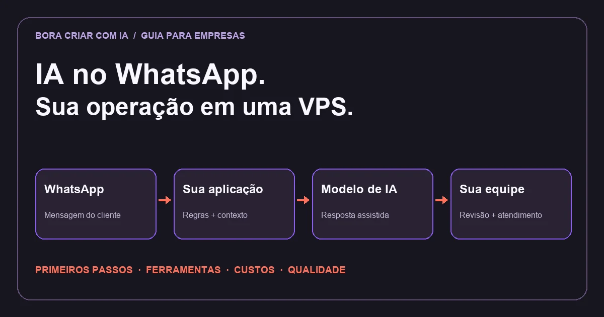 Diagrama do caminho entre WhatsApp, aplicação na VPS, modelo de IA e equipe humana