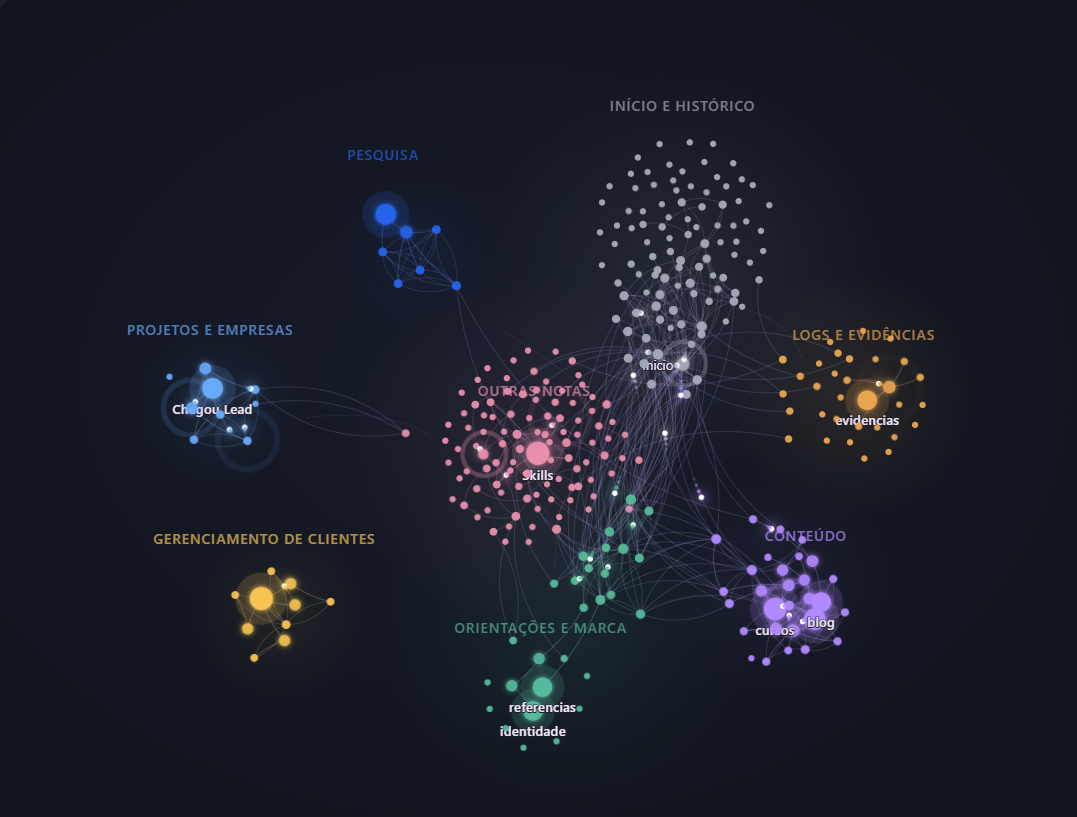 Mapa real do Bora Memória: notas conectadas por assuntos e cores