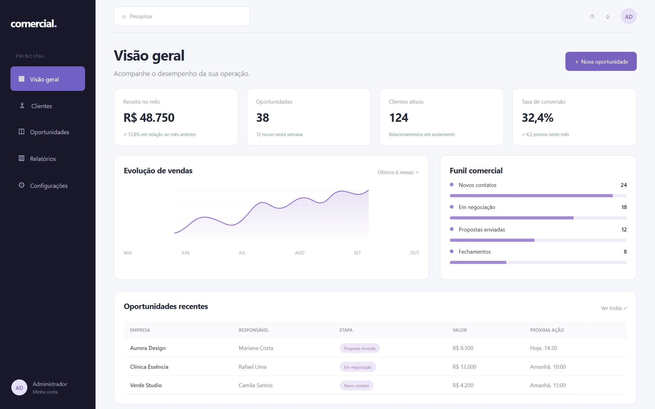 Interface demonstrativa de CRM com indicadores e oportunidades